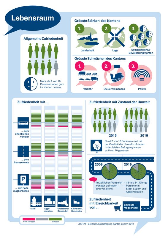 Infografiken zu verschiedenen Themen